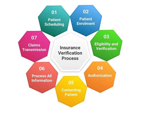 What is the verification process?