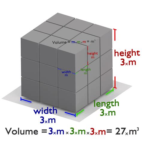 What is the volume simply explained?