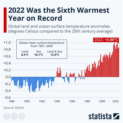 What is the warmest decade?