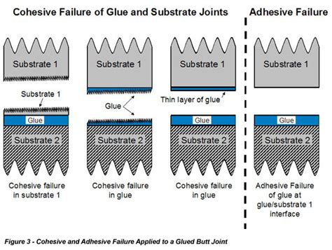 What is the weakest adhesive joint?