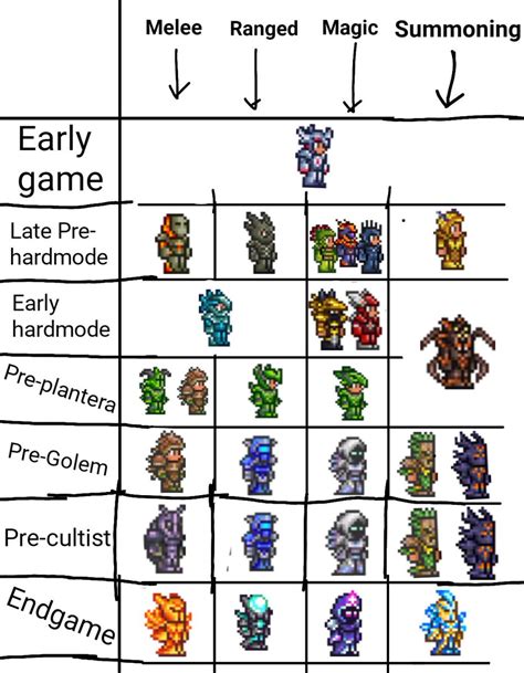 What is the weakest class in Terraria?