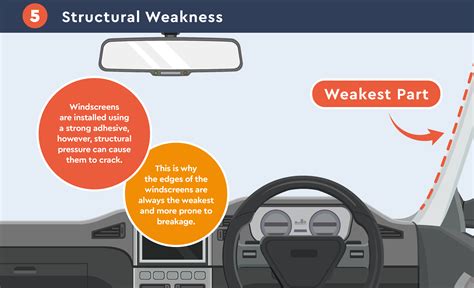 What is the weakest part of a car?