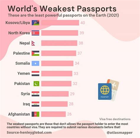 What is the weakest passport?