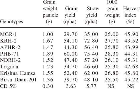 What is the weight of 1000 seeds called?