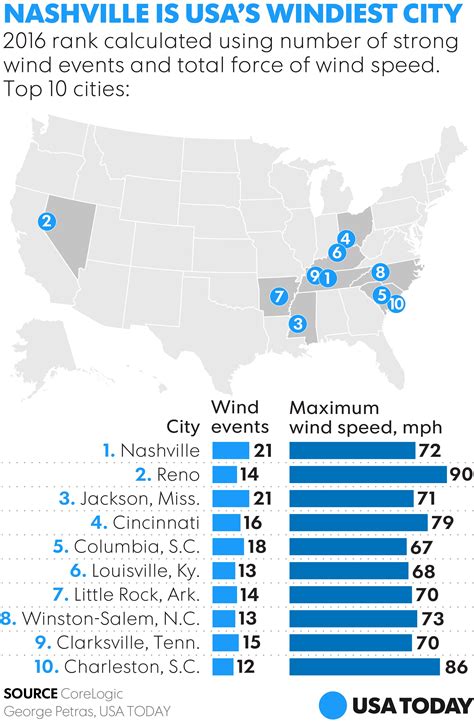 What is the windiest city in us?