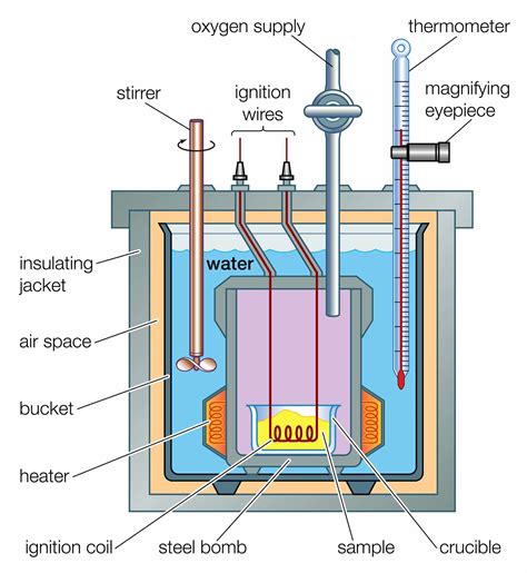 What is the working principle of calorimeter?