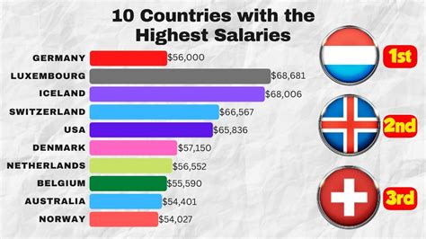 What is the world's 1% salary?