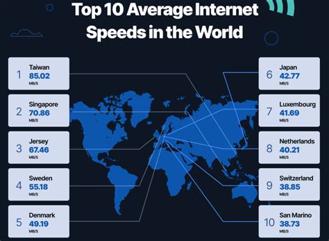 What is the world's fastest internet?
