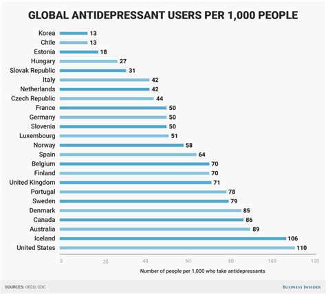 What is the world no 1 antidepressant?