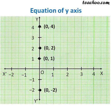 What is the y-axis also known as?
