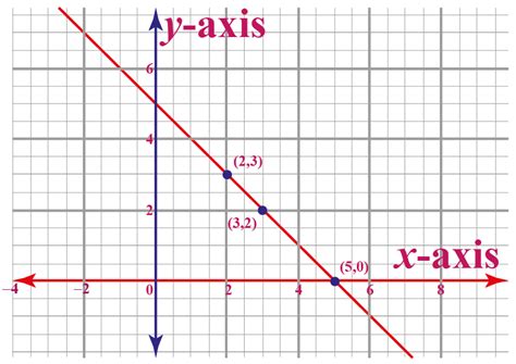 What is the y-axis in a graph?
