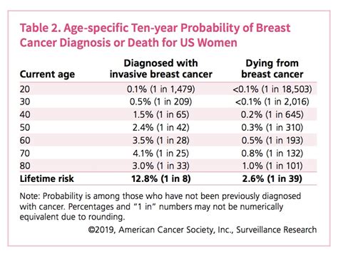 What is the youngest age to get cancer?