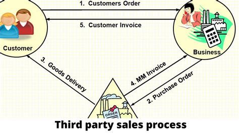 What is third party sales?