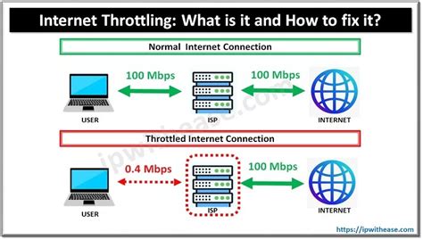 What is throttling Wi-Fi?