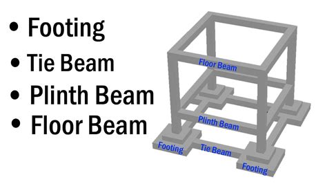 What is tie beam?