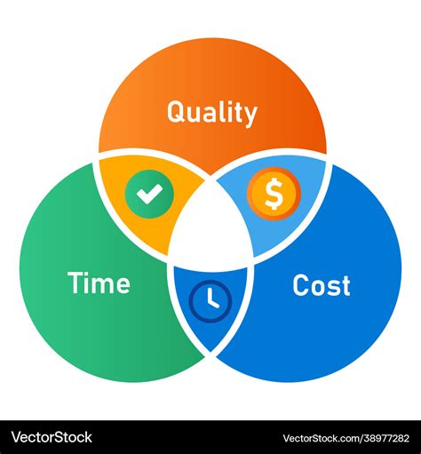 What is time cost quality?
