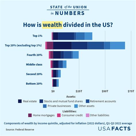 What is top 5% wealth net worth in US?