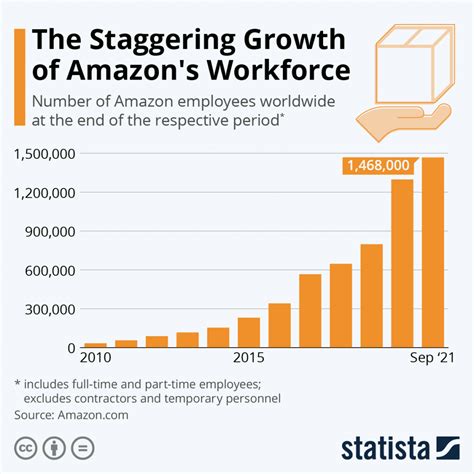What is top pay at Amazon warehouse?