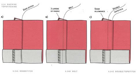 What is top stitched seam?