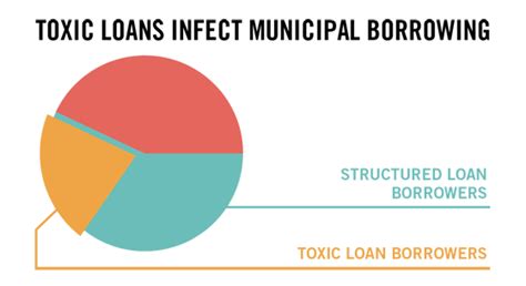 What is toxic lending?