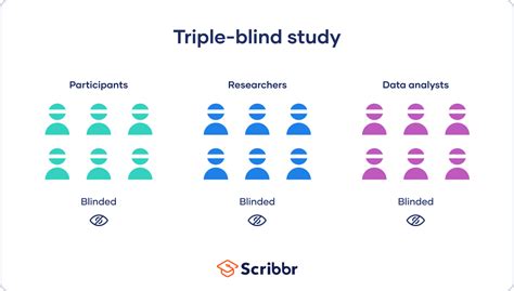 What is triple blinding?