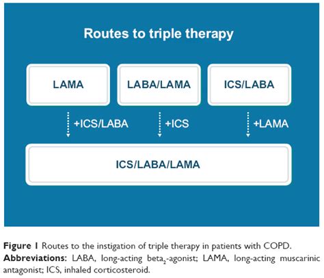 What is triple therapy in COPD?