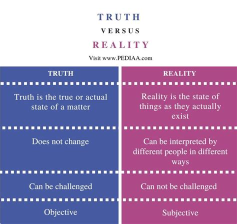 What is truth and reality?