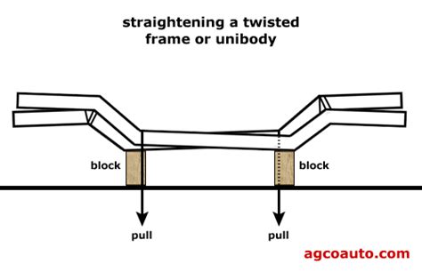 What is twist frame damage?