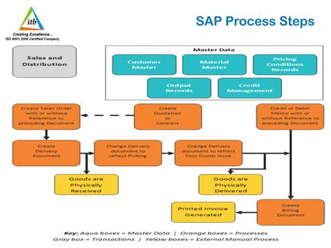What is two step procedure in SAP?