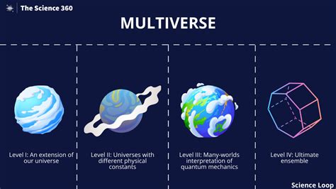 What is type 3 multiverse?