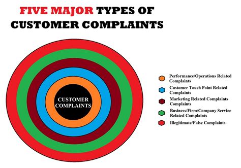 What is type of complaint?