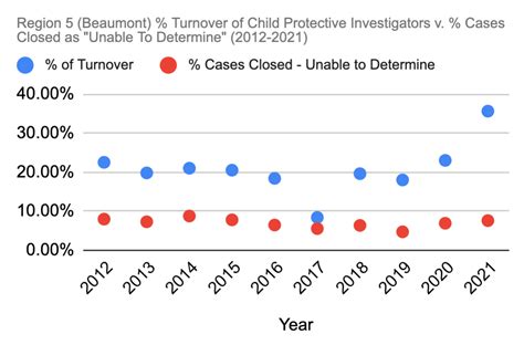 What is unable to determine CPS in Texas?