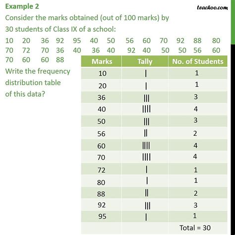 What is ungrouped data example?