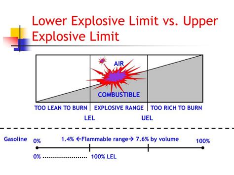 What is upper explosive limit?