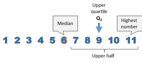 What is upper quartile?