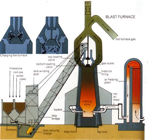 What is used as flux in blast furnace?
