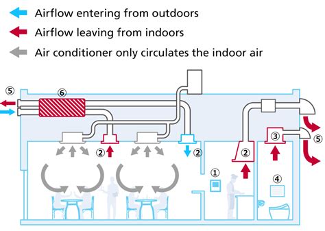 What is ventilation requirement?