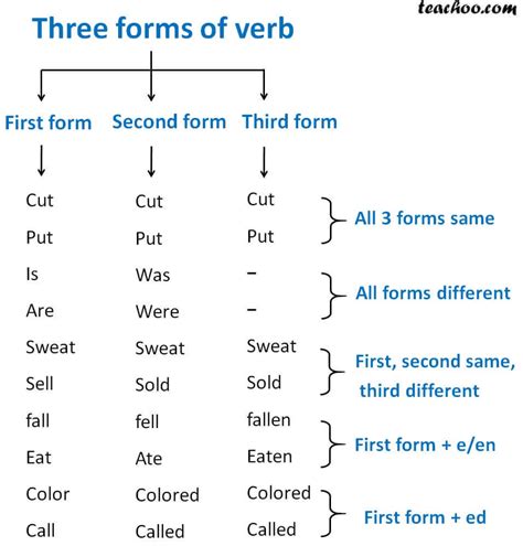 What is verb form?
