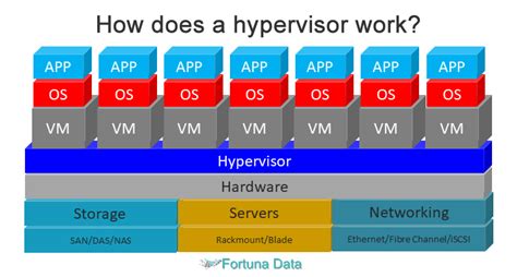What is virtual machine and hypervisor?