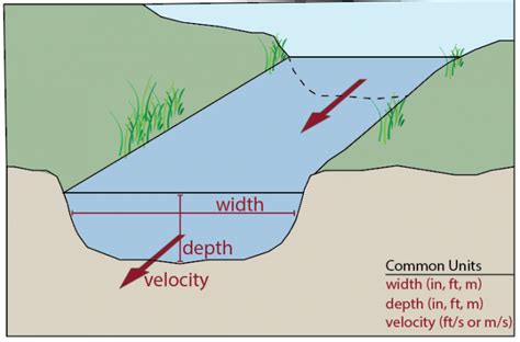 What is volume in a river?
