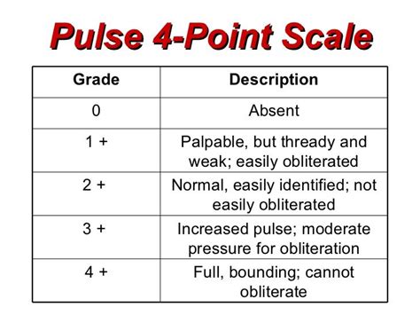 What is weak pulse strength?