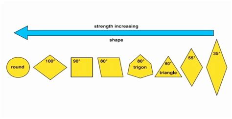 What is weakest shape?