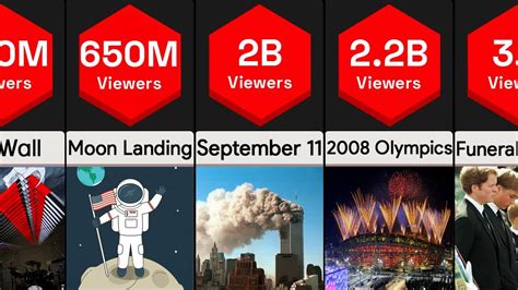 What is world's most watched event?