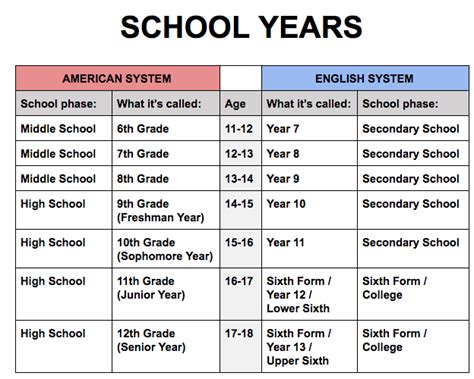 What is year 1 in america?
