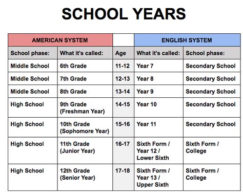 What is year 11 and 12 in america?