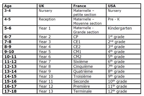 What is year 7 in america?