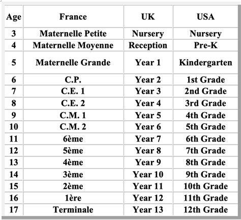 What is year 9 in France?
