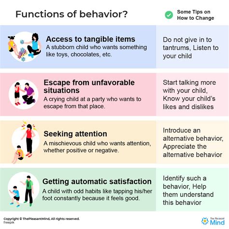 What is your behavior?