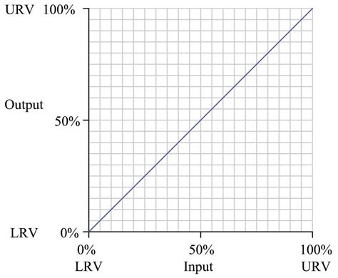 What is zero and span calibration?