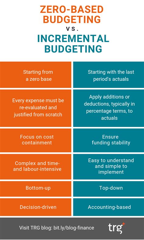 What is zero cost budgeting?